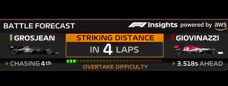 F1 Insights Battle Forecast graphic powered by AWS showing striking distance predictions between two cars.